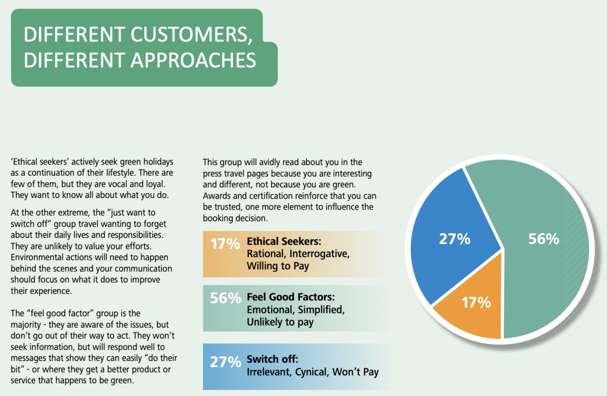 Pie chart showing customer segments: 56% don't care, 27% willing to pay, 17% switch off