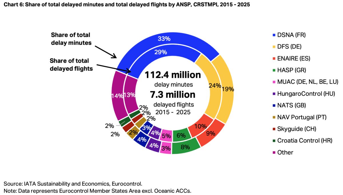 Pie chart showing share of delayed flights by airline group, 2015-2025