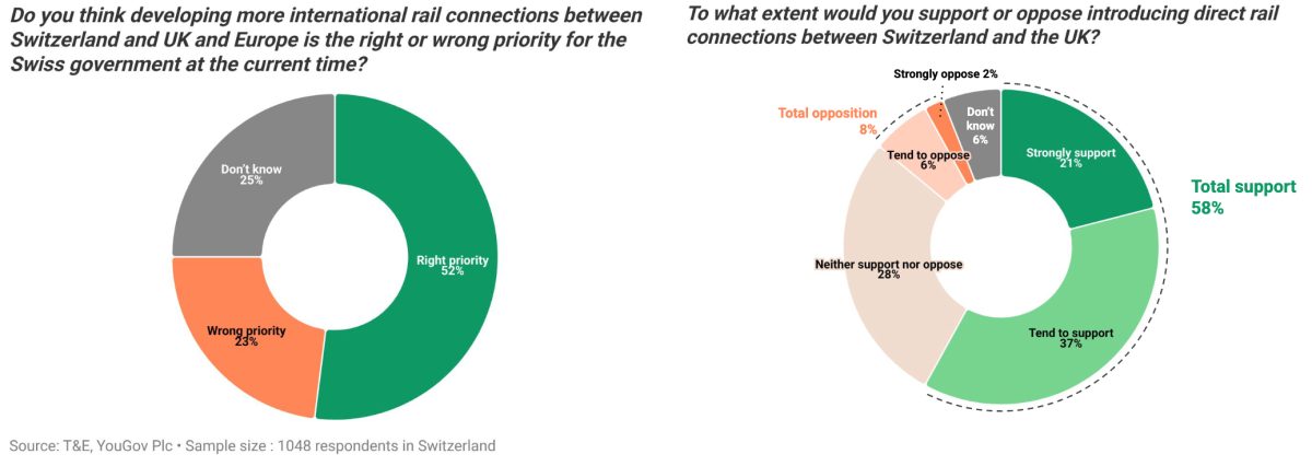 Pie charts showing survey results on direct rail connections between Switzerland and the UK.