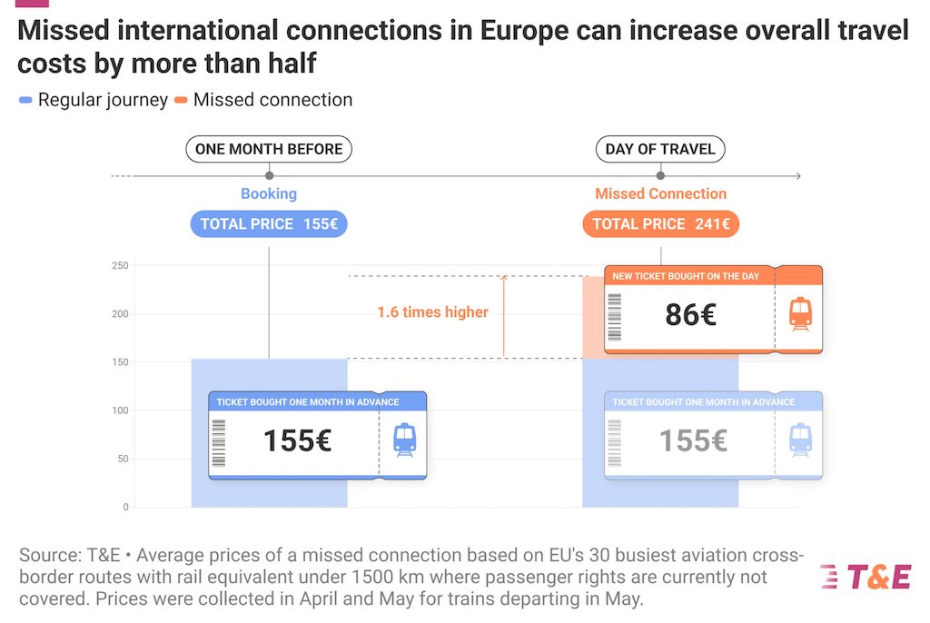 Price comparison chart showing travel costs for regular journeys vs missed connections in Europe
