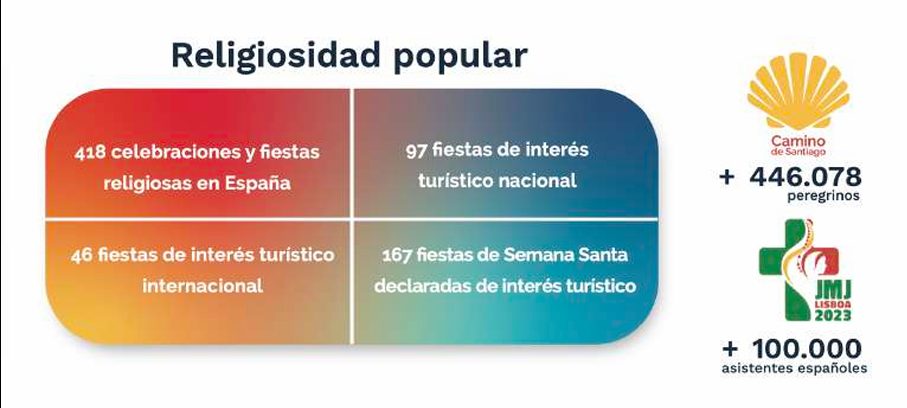 Religious and tourist event statistics showing 418 celebrations and 57 festivals across Spain
