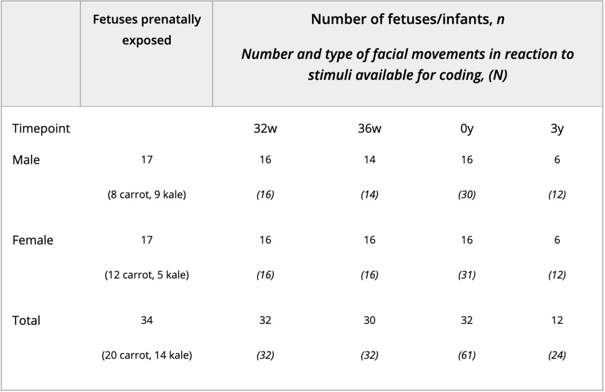Research data table showing fetal responses to taste stimuli during pregnancy studies