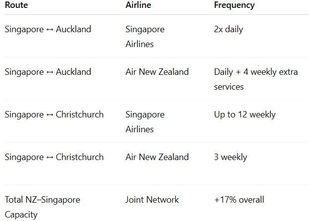 Route frequency table showing Singapore Airlines and Air New Zealand services between Singapore, Auckland, and Christchurch