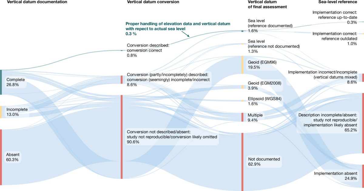 Sankey diagram showing global sea level data flows and measurement corrections