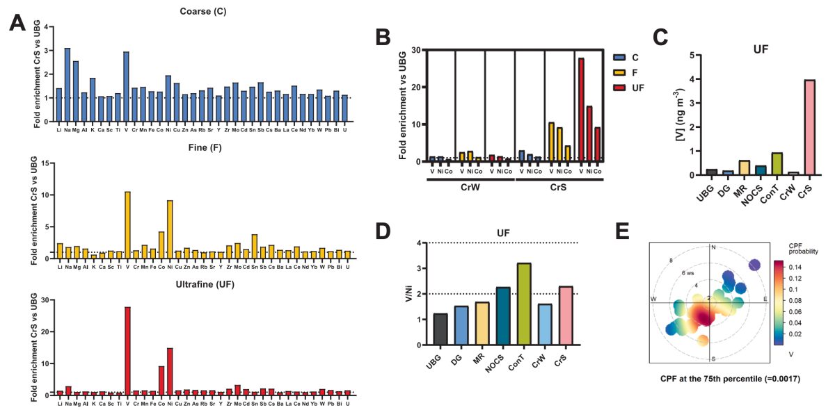 Scientific charts and graphs showing viral infection data and pollution analysis