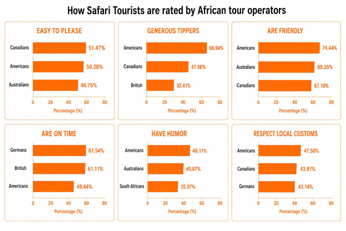 Six charts showing how African tour operators rate international tourists on politeness metrics