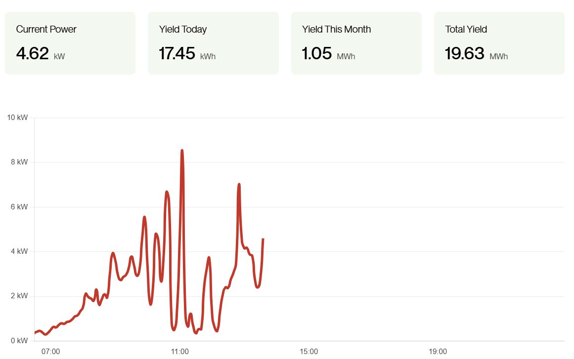 Solar power generation graph showing daily yield and monthly performance metrics