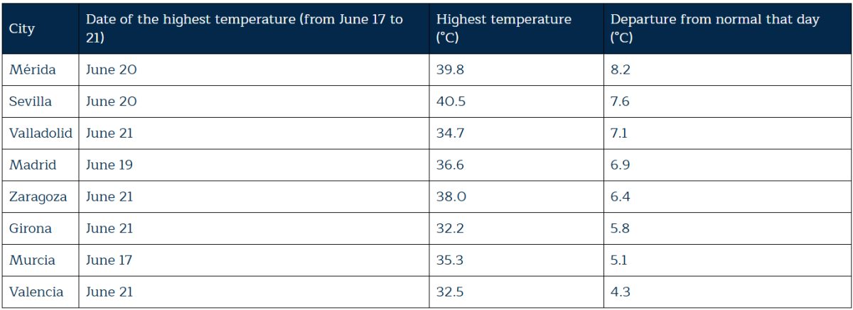 Spanish cities' record temperatures and heat departures from normal during June