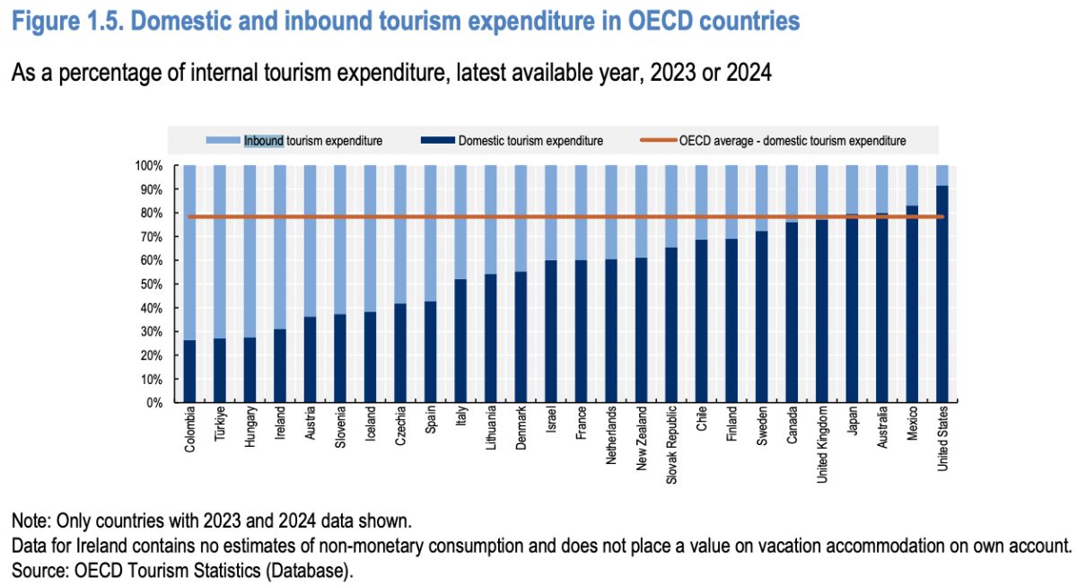 Stacked bar chart showing domestic and inbound tourism expenditure across OECD countries