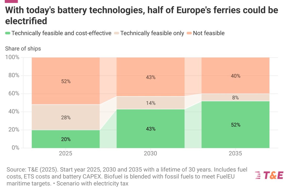 Stacked bar chart showing European ferry electrification potential from 2025 to 2035