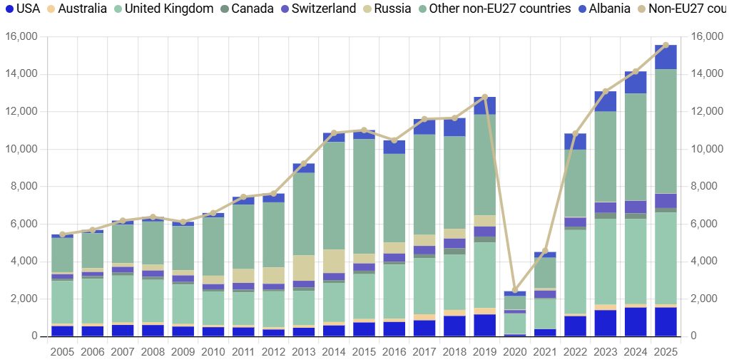 Stacked bar chart showing European travel destination popularity trends from 2001 to 2027