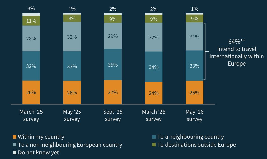 Stacked bar chart showing European travel intentions from March to May 2026 surveys