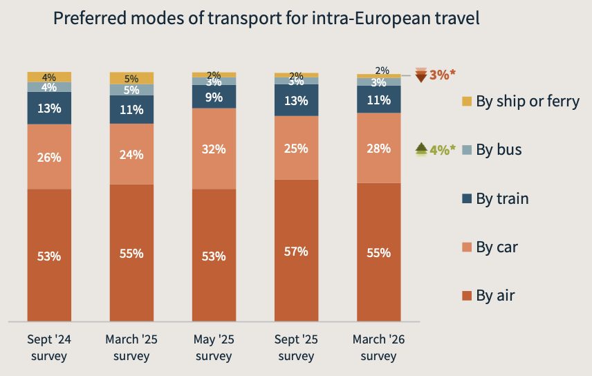 Stacked bar chart showing European travel preferences by transport mode from Sept 2024 to March 2026