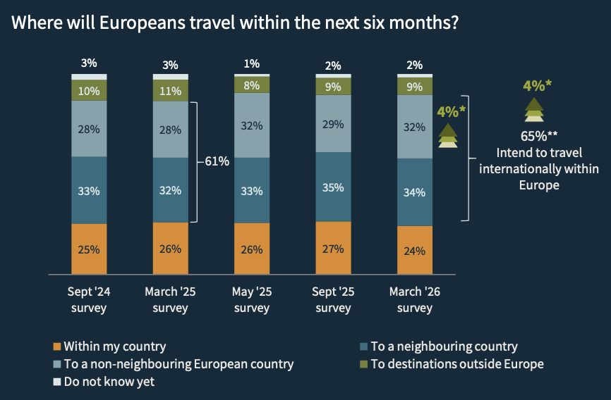 Stacked bar chart showing European travel preferences from Sept 2024 to March 2026