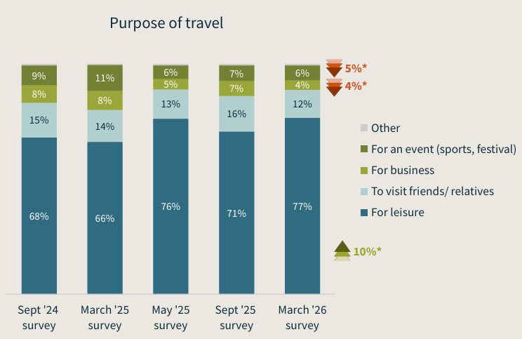 Stacked bar chart showing European travel purpose trends from September 2024 to March 2026