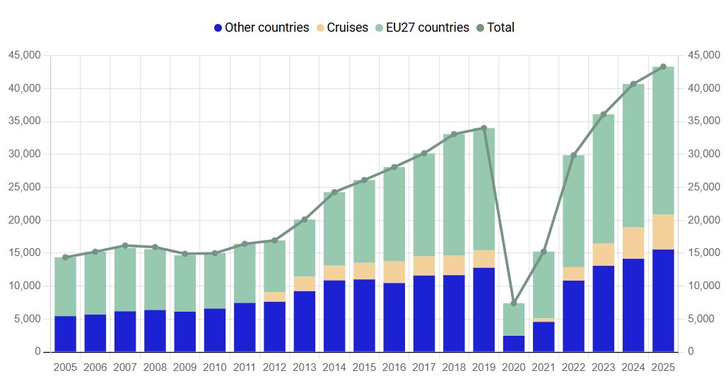 Stacked bar chart showing Greece tourism trends from 2000 to 2025, with visitor numbers by country category