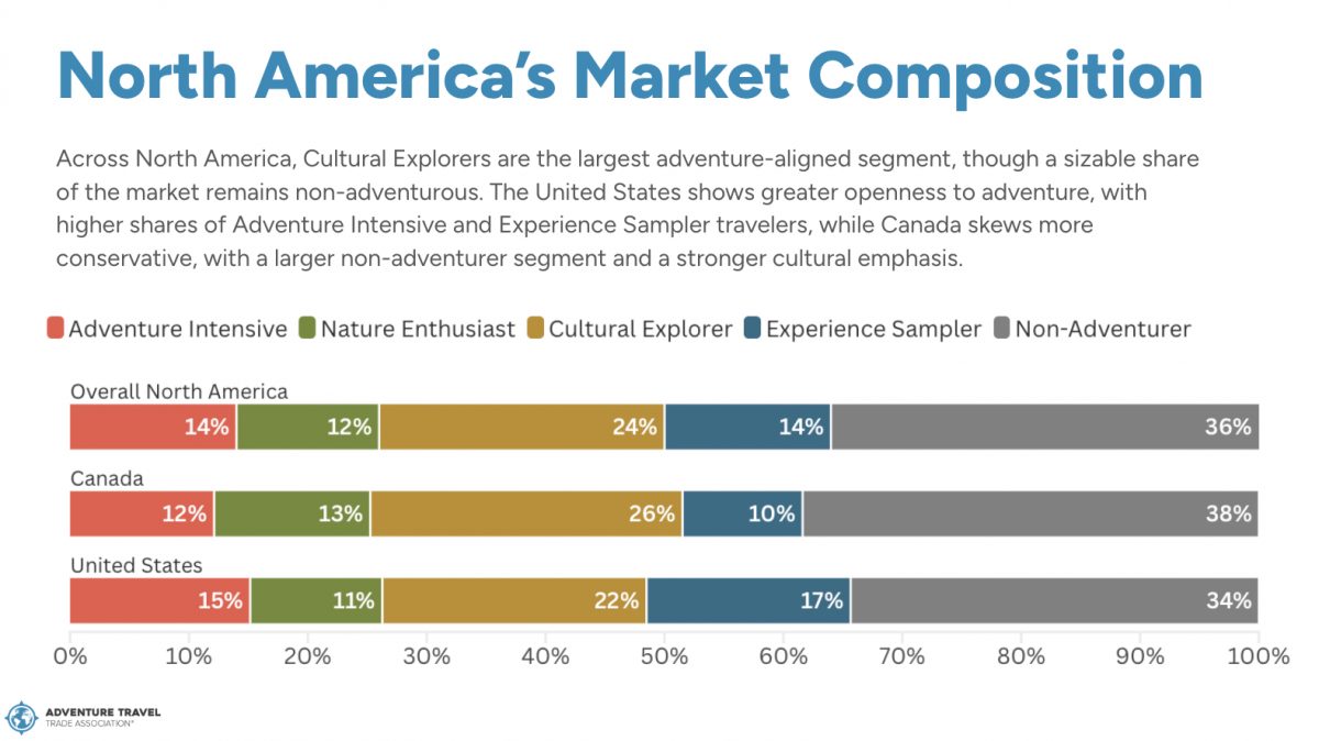 Stacked bar chart showing North America's adventure travel market composition by country and traveler type