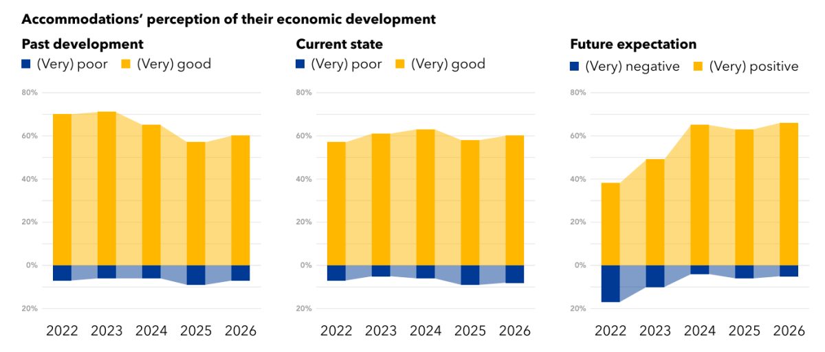 Stacked bar charts showing accommodation providers' economic outlook from 2022-2026