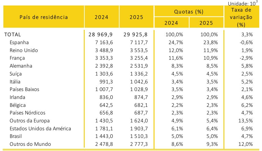 Statistical table showing international tourist arrivals in Portugal and other European countries for 2024-2025