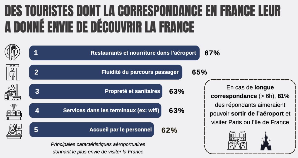 Survey showing top reasons tourists extend Paris layovers: restaurants, sightseeing, hygiene, airport services, and staff assistance