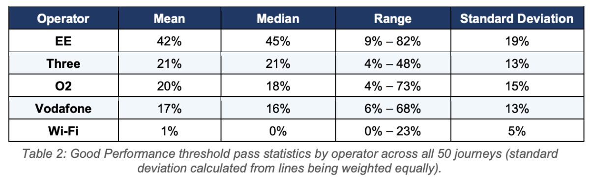 Table showing mobile signal and Wi-Fi reliability statistics across UK train operators