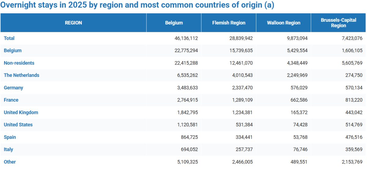 Table showing overnight stays in 2025 by region and country of origin in Belgium