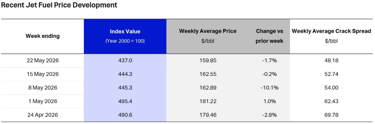 Table showing recent jet fuel price trends with weekly index values and price changes
