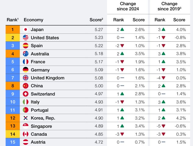 Table showing travel and tourism development index rankings and scores for various countries.