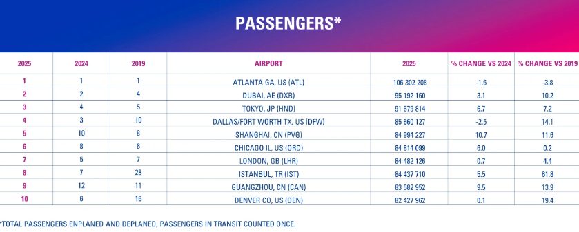 Table showing world's busiest airports in 2025 with passenger statistics and rankings
