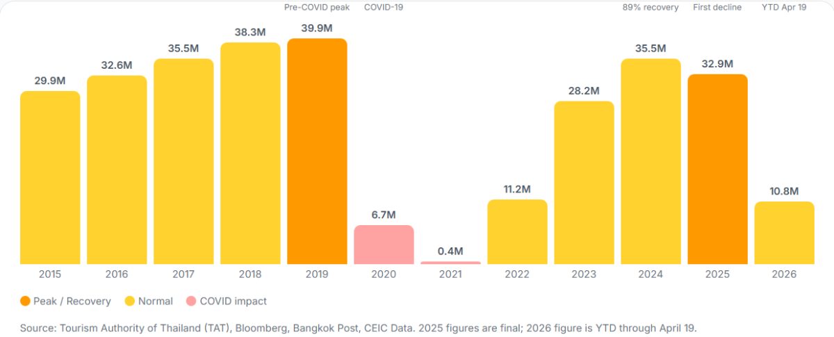 Thailand tourism visitor arrivals chart showing growth trends from 2020-2027 forecast