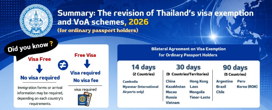 Thailand visa exemption summary chart showing 2026 changes reducing visa-free stays from 60 to 30 days