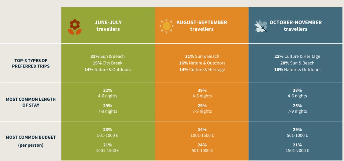 Travel demand breakdown by season showing June-August and October-November 2026 European traveler statistics