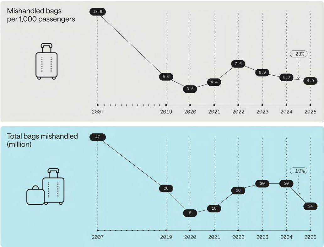 Two charts showing decline in mishandled bags per 1000 passengers and total bags mishandled in millions from 2017-2025