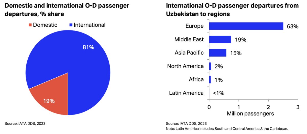 Uzbekistan's international flight departures dominate at 81%, with Europe leading regional routes at 63%