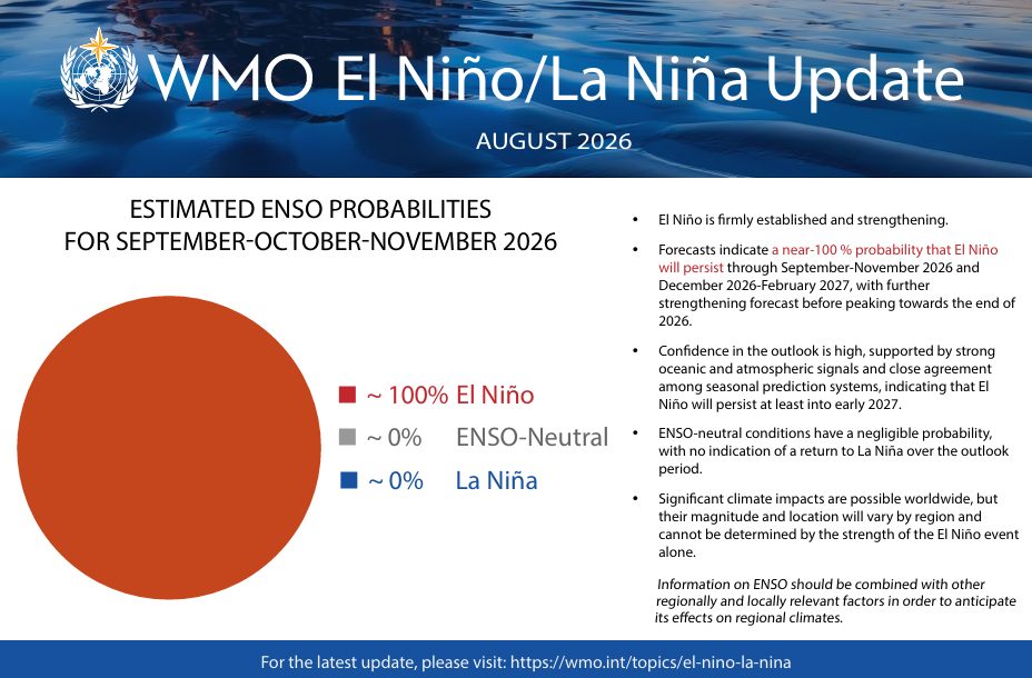 WMO graphic showing 100% probability of El Niño for September-November 2026.