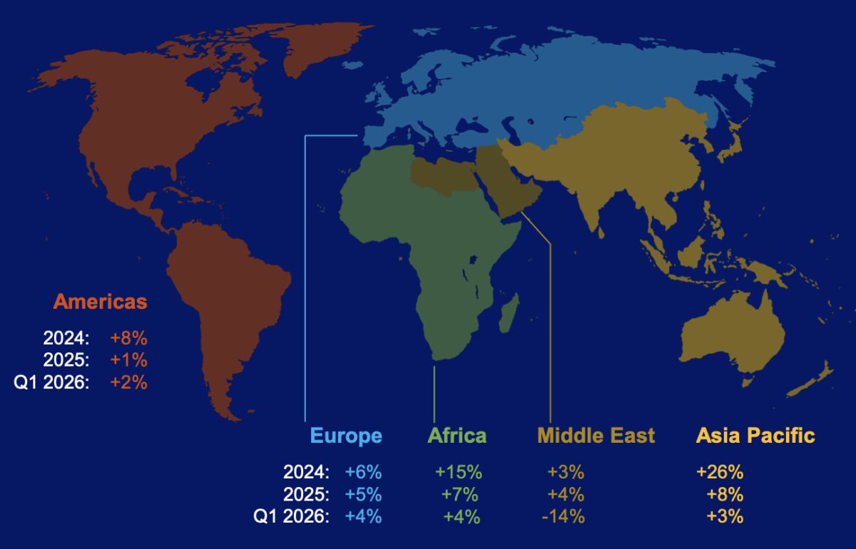 World map showing regional tourism growth rates for 2024-2026, with percentages by continent