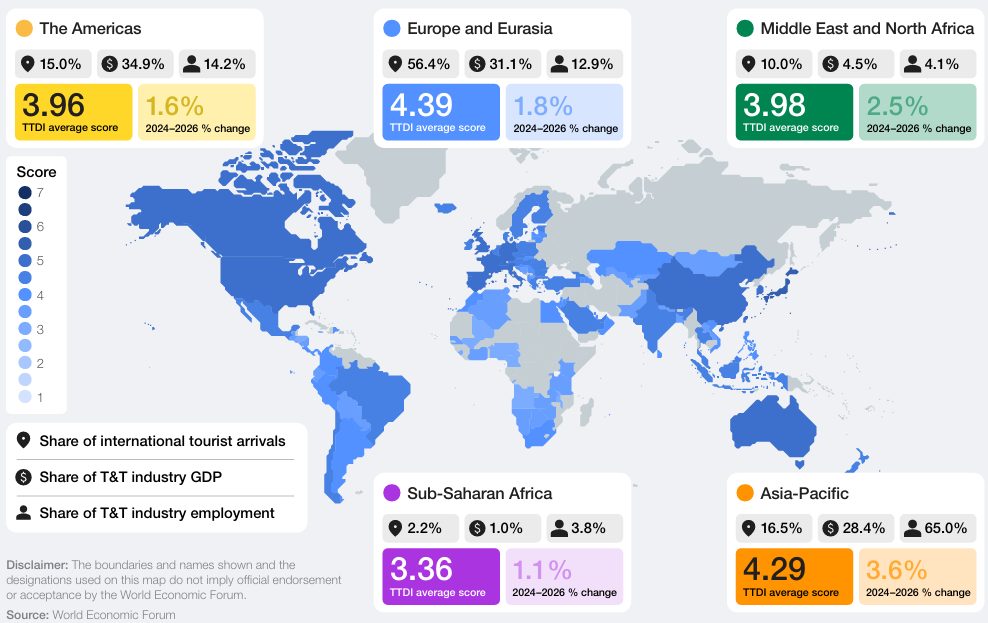 World map showing travel and tourism development index scores by region.